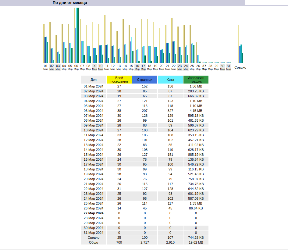 Информацията, която предоставя Awstats е идентична, а в определени ситуации и много по-добра, в стравнение с останалите инструменти. В допълнение, макар и много рядко, Awstats има нови версии. 