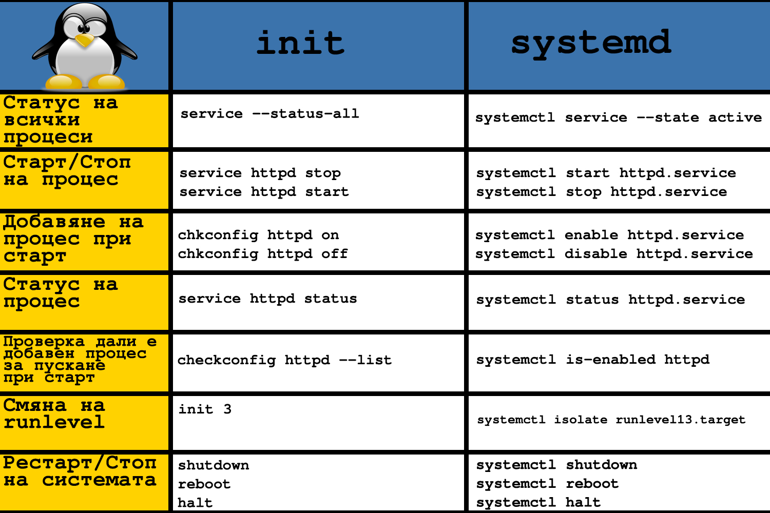 init and systemd