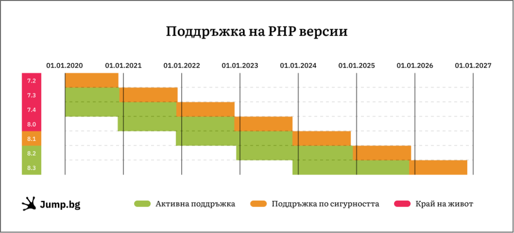 Поддръжка на PHP версии