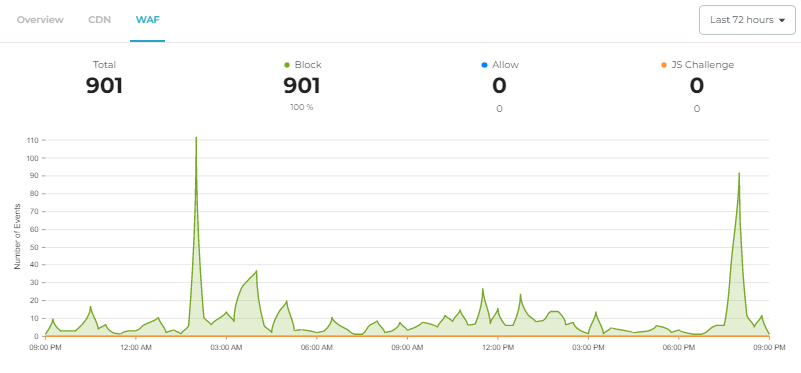 пикове на блокирани атаки по часове