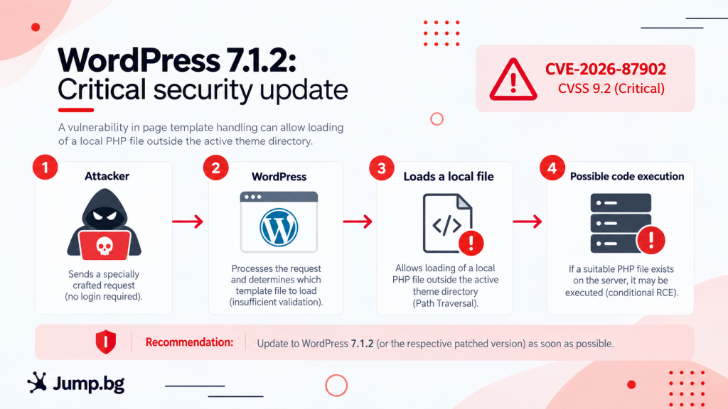 How the WordPress 7.1.2 vulnerability works: attacker, WordPress, file loading, code execution