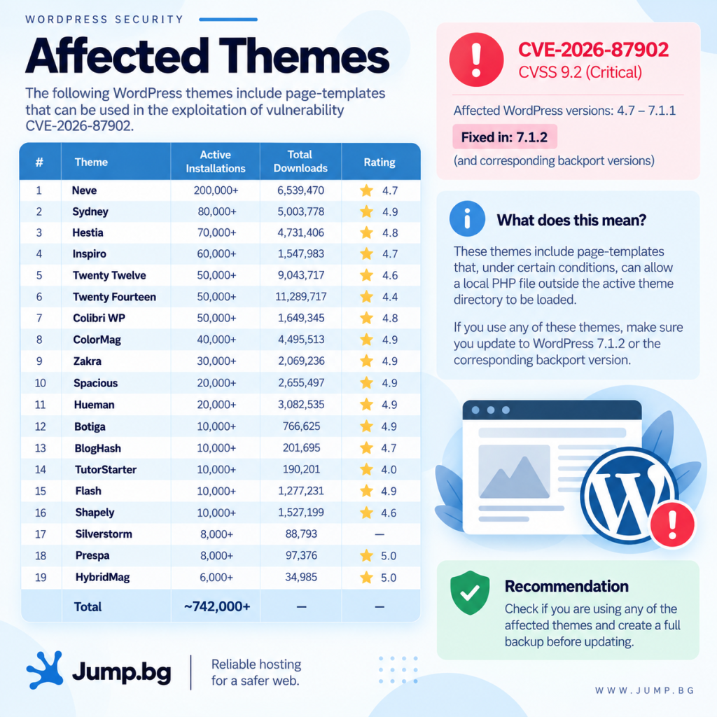 List of the 12 affected WordPress themes with a page-templates folder (CVE-2026-87902)